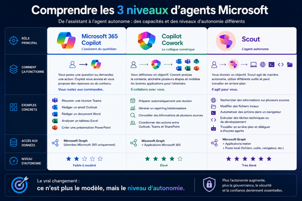 Microsoft 365 Copilot, Copilot Coworker et Scout : quelles différences ?